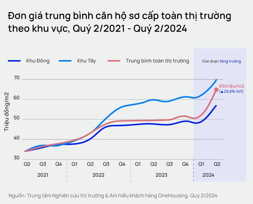 Giám đốc OneHousing: Chờ đợi giá chung cư giảm khi Luật thay đổi là không thực tế- Ảnh 2.