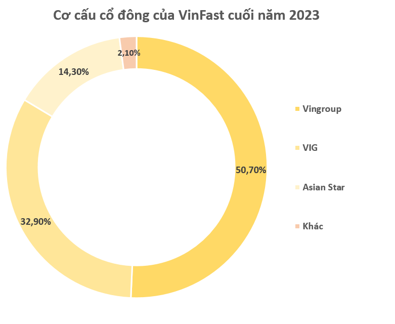 VinFast tròn một năm niêm yết tại Mỹ: Những bước tiến dài và ‘đá tảng’ phải vượt qua- Ảnh 19.