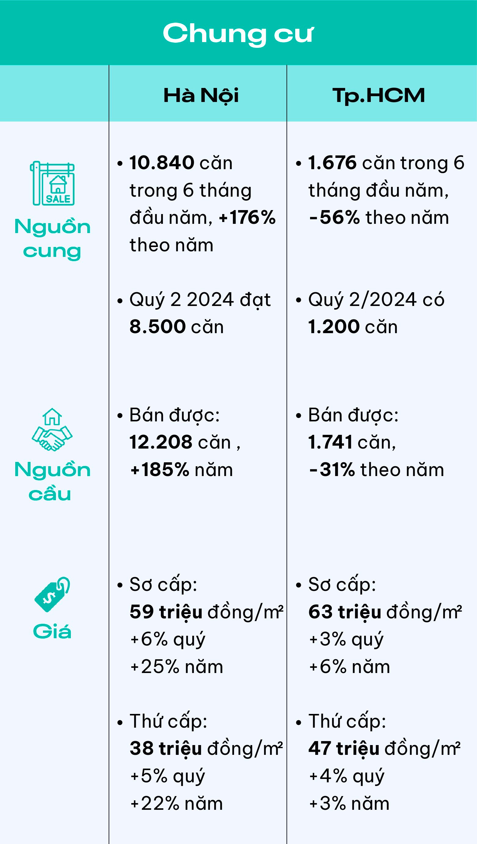 Phía sau nghịch cảnh tại 2 thị trường bất động sản lớn nhất cả nước: Hà Nội tăng “nóng”, Tp.HCM chậm nhịp- Ảnh 2.