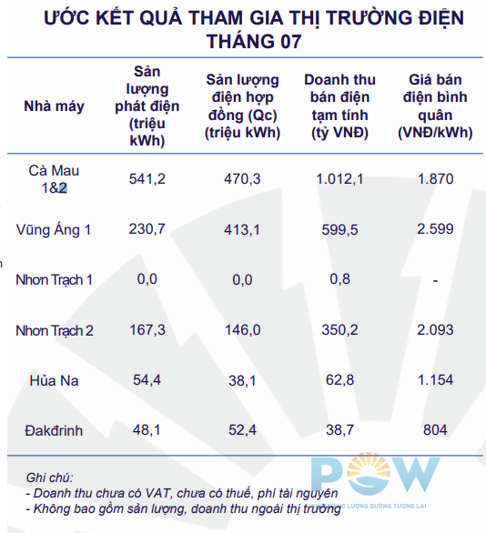 PV Power (POW) thu hơn 2.100 tỷ đồng từ bán điện trong tháng 7, tuyên bố gia nhập 'cuộc chơi' xây trạm sạc xe điện- Ảnh 1.