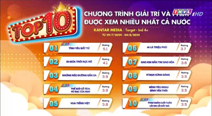 Loạt thành tích khủng của Đi Giữa Trời Rực Rỡ: Cán mốc tỷ view, rating bỏ xa loạt "bom tấn" giờ vàng- Ảnh 2.