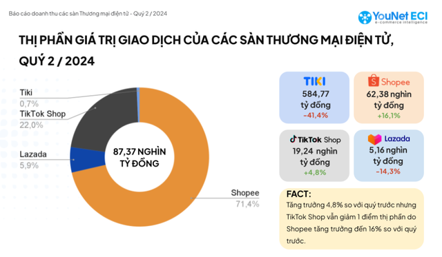 Thế trận thương mại điện tử quý II: Shopee và TikTok Shop 'nuốt trọn' hơn 93% miếng bánh thị phần, Lazada và Tiki ngậm ngùi chia nhau phần bánh tí hon- Ảnh 1.