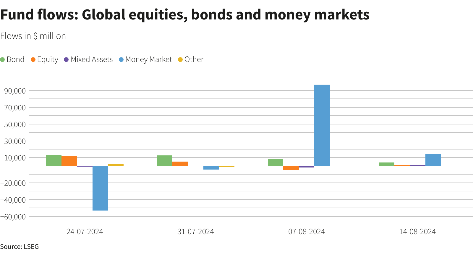 Nhà đầu tư mua ròng 14,24 tỷ USD vào các quỹ thị trường tiền tệ toàn cầu- Ảnh 2.