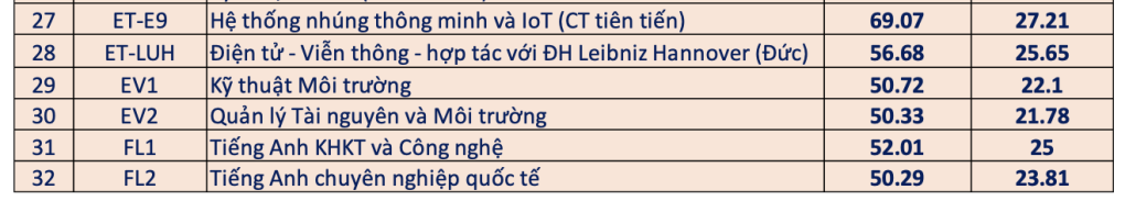 Điểm chuẩn Đại học Bách khoa Hà Nội 2024 CHÍNH THỨC: Có ngành đạt 9,5 điểm/môn vẫn trượt!- Ảnh 2.