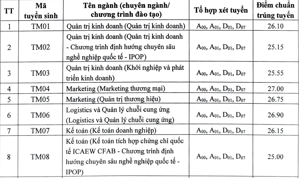 Điểm chuẩn Đại học Thương mại 2024 chính thức, 2 ngành quen mặt giữ "ngôi vương"- Ảnh 1.