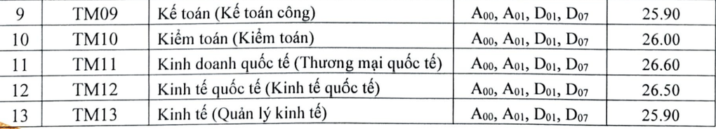 Điểm chuẩn Đại học Thương mại 2024 chính thức, 2 ngành quen mặt giữ "ngôi vương"- Ảnh 2.