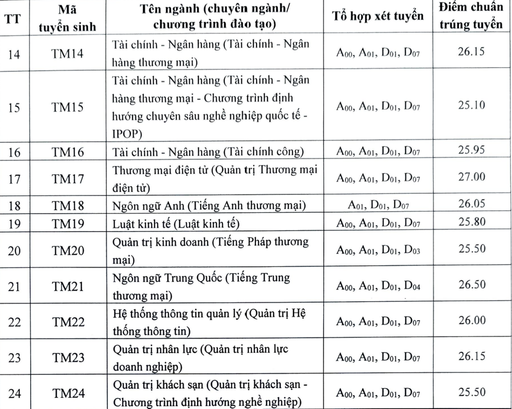 Điểm chuẩn Đại học Thương mại 2024 chính thức, 2 ngành quen mặt giữ "ngôi vương"- Ảnh 3.