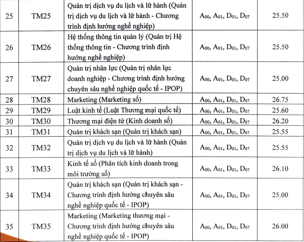 Điểm chuẩn Đại học Thương mại 2024 chính thức, 2 ngành quen mặt giữ "ngôi vương"- Ảnh 4.