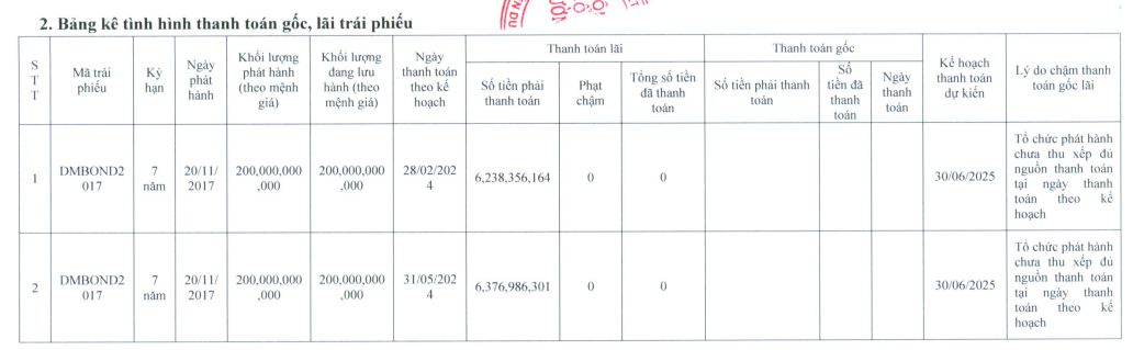 200 tỷ đồng trái phiếu sắp đáo hạn, Đường Man khất nợ tiền lãi tới 2025- Ảnh 1.