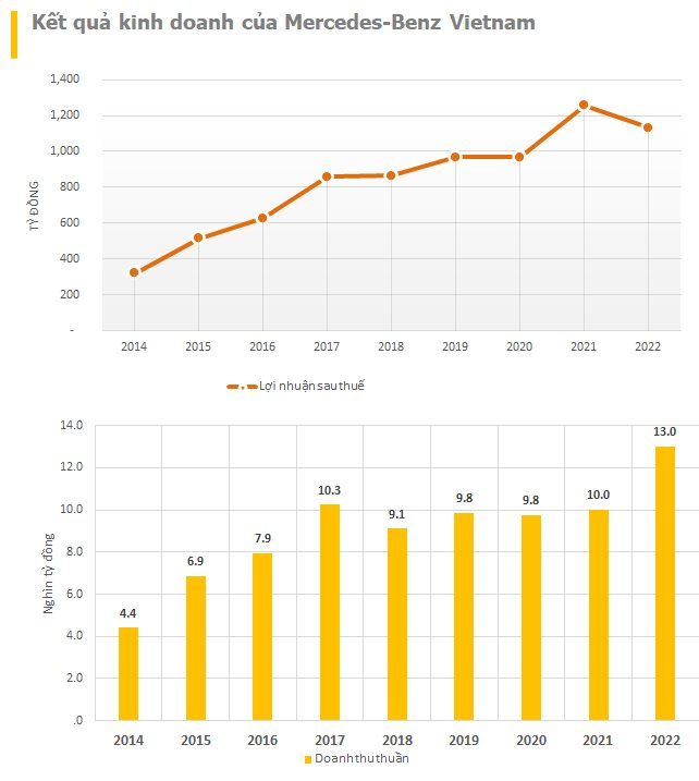 DN lắp xe sang duy nhất ở Việt Nam bị vướng mắc gia hạn giấy phép': Doanh thu 10.000 tỷ, lợi nhuận hơn 1.000 tỷ/năm, biến động lạ trong 2023- Ảnh 4.