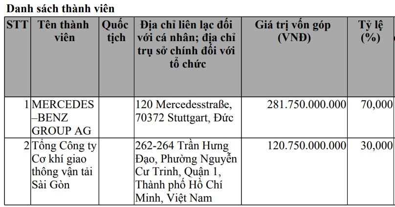 DN lắp xe sang duy nhất ở Việt Nam bị vướng mắc gia hạn giấy phép': Doanh thu 10.000 tỷ, lợi nhuận hơn 1.000 tỷ/năm, biến động lạ trong 2023- Ảnh 3.