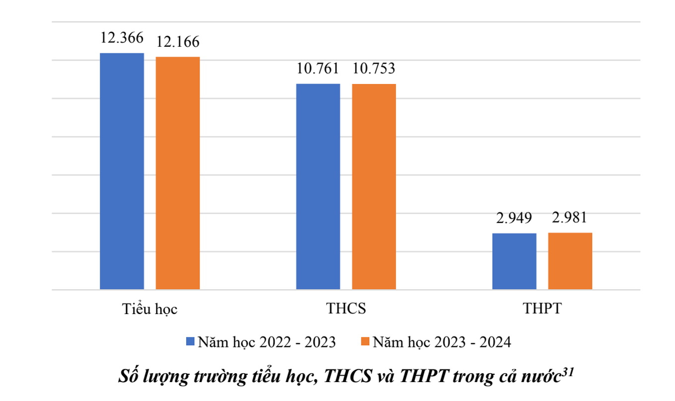 Giảm 200 trường tiểu học trong năm 2023-2024, nguyên nhân do đâu?- Ảnh 1.