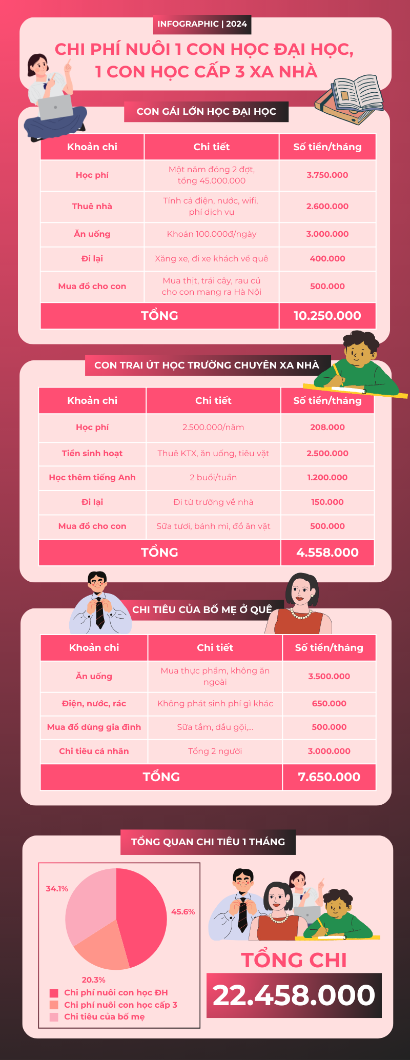 "Toát mồ hôi" vì tiền nuôi con học Đại học: Trung bình cỡ 10 triệu/tháng, bố mẹ ở quê ốm cũng không dám nghỉ làm!- Ảnh 1. "Toát mồ hôi" vì tiền nuôi con học Đại học: Trung bình cỡ 10 triệu/tháng, bố mẹ ở quê ốm cũng không dám nghỉ làm!- Ảnh 1.