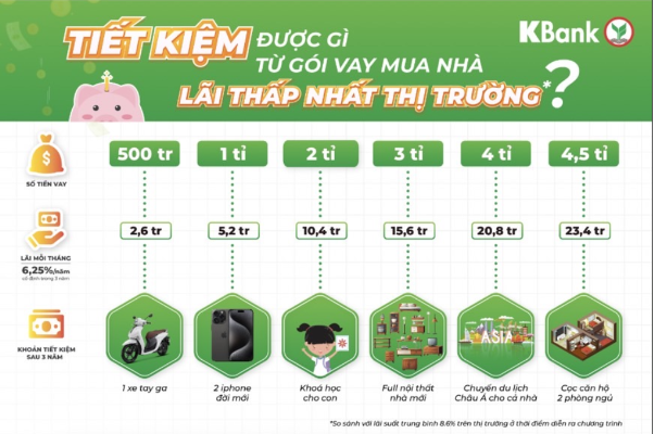 Lãi ít lợi nhiều với gói vay mua nhà ưu đãi từ KBank- Ảnh 1.