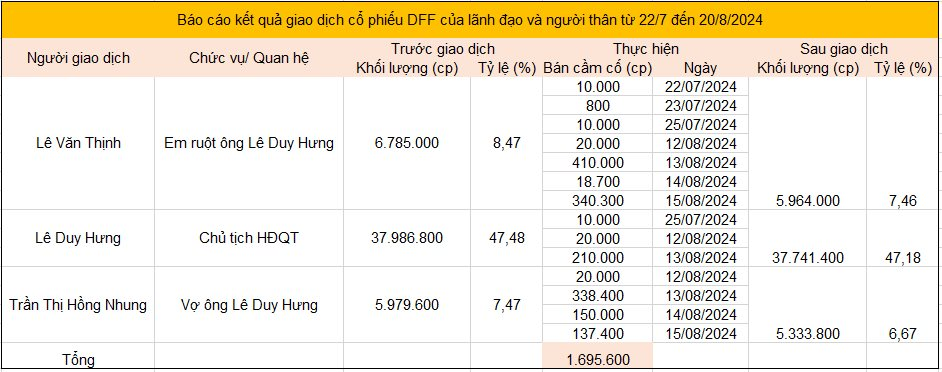 Gia đình Chủ tịch HĐQT một công ty xây dựng bị bán giải chấp hàng triệu cổ phiếu, thị giá “bốc hơi” gần 65% chỉ trong 1 tháng- Ảnh 2.