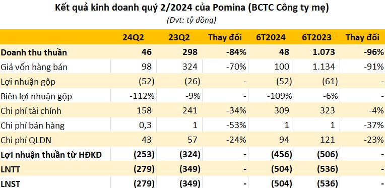 Lộ diện "trùm cuối" thua lỗ nặng nhất ngành thép quý 2/2024- Ảnh 2.