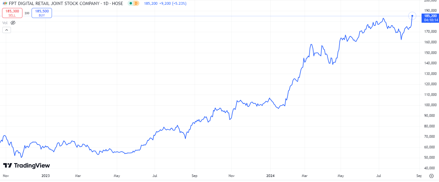 Long Châu lãi to, cổ phiếu FPT Retail lập đỉnh lịch sử mới, vốn hóa chạm ngưỡng 1 tỷ USD- Ảnh 1.