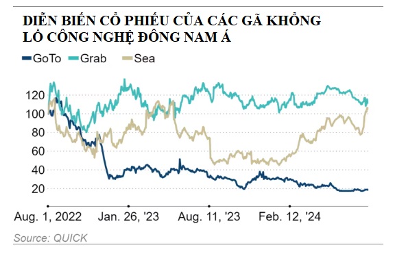 Số phận khác biệt của 3 'ngôi sao công nghệ' ĐNÁ: Grab, GoTo mãi loay hoay với câu hỏi 'bao giờ có lãi', công ty mẹ Shopee thay đổi vận mệnh ngoạn mục- Ảnh 1.