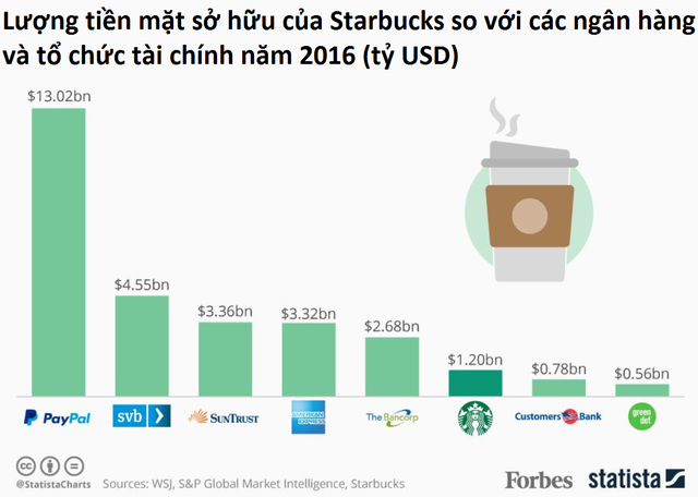 Thuê một cửa hàng giá 700 triệu đồng/tháng, Starbucks kiếm tiền như thế nào để ‘gánh’ được chi phí lớn đến vậy?- Ảnh 6.