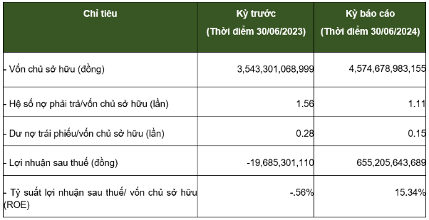 Greenfeed ghi nhận lợi nhuận ấn tượng- Ảnh 1.