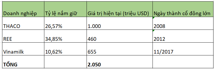 Tập đoàn 200 tuổi đến từ Hong Kong: Nắm lượng cổ phiếu REE, Vinamilk, THACO trị giá hơn 2 tỷ USD, sở hữu nhiều tòa văn phòng đắc địa tại Hà Nội, có lợi ích tại các chuỗi Starbucks, KFC Vietnam...- Ảnh 4.