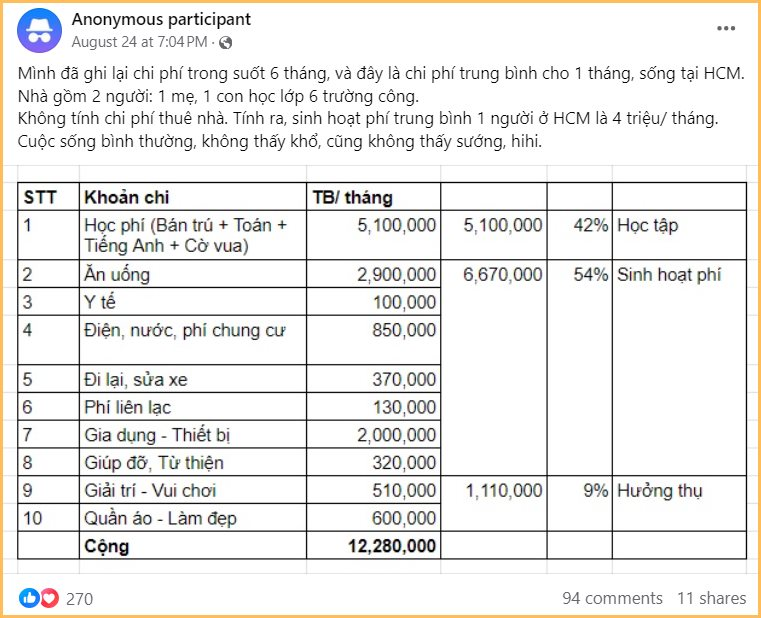 Bảng chi tiêu của mẹ TP.HCM khiến ai xem cũng ngỡ ngàng: Mỗi tháng dành 320k làm từ thiện, tiền ăn cả tháng chưa tới 3 triệu!- Ảnh 2. Bảng chi tiêu của mẹ TP.HCM khiến ai xem cũng ngỡ ngàng: Mỗi tháng dành 320k làm từ thiện, tiền ăn cả tháng chưa tới 3 triệu!- Ảnh 2.