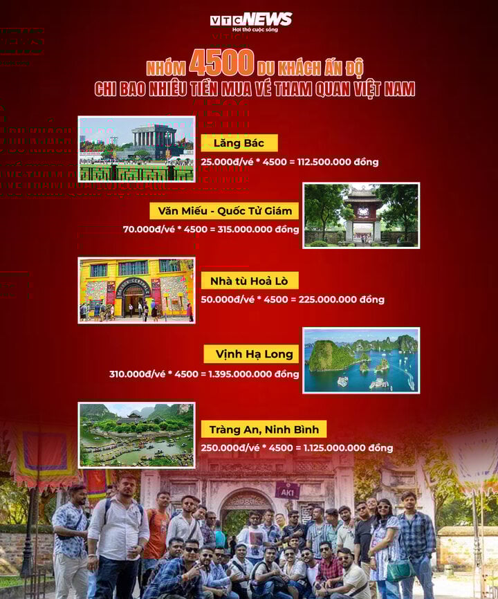 Infographic: Chi phí dự kiến mua vé thăm danh thắng VN của 4.500 khách Ấn Độ- Ảnh 1. Infographic: Chi phí dự kiến mua vé thăm danh thắng VN của 4.500 khách Ấn Độ- Ảnh 1.