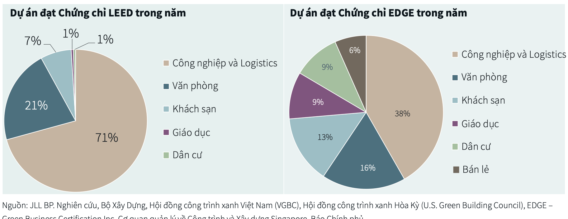 JLL: Bất động sản công nghiệp Việt Nam đang dẫn đầu về chứng nhận xanh, năm 2025 sẽ chào đón thêm “tay chơi” lớn từ Nhật Bản- Ảnh 2.