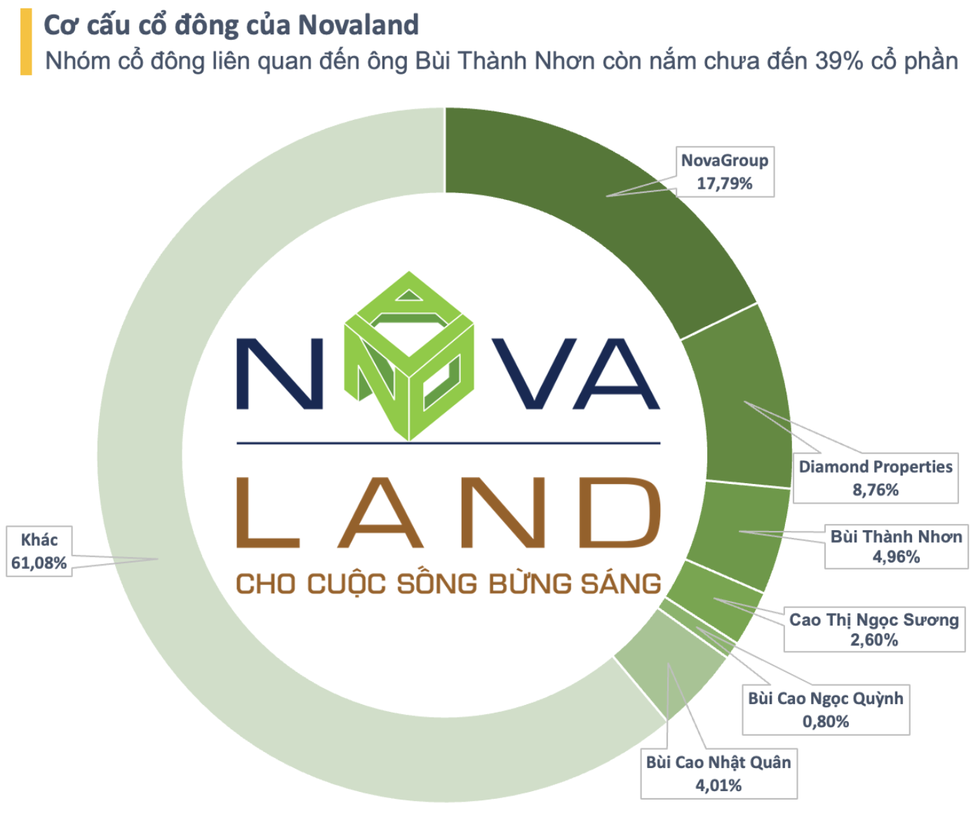 Khi nhóm cổ đông liên quan ông Bùi Thành Nhơn liên tục thoái vốn Novaland thì Nova Services ‘bùng nổ’: Đã sở hữu 20 nhà hàng ẩm thực, 10 khách sạn, sân golf, du thuyền…- Ảnh 3.