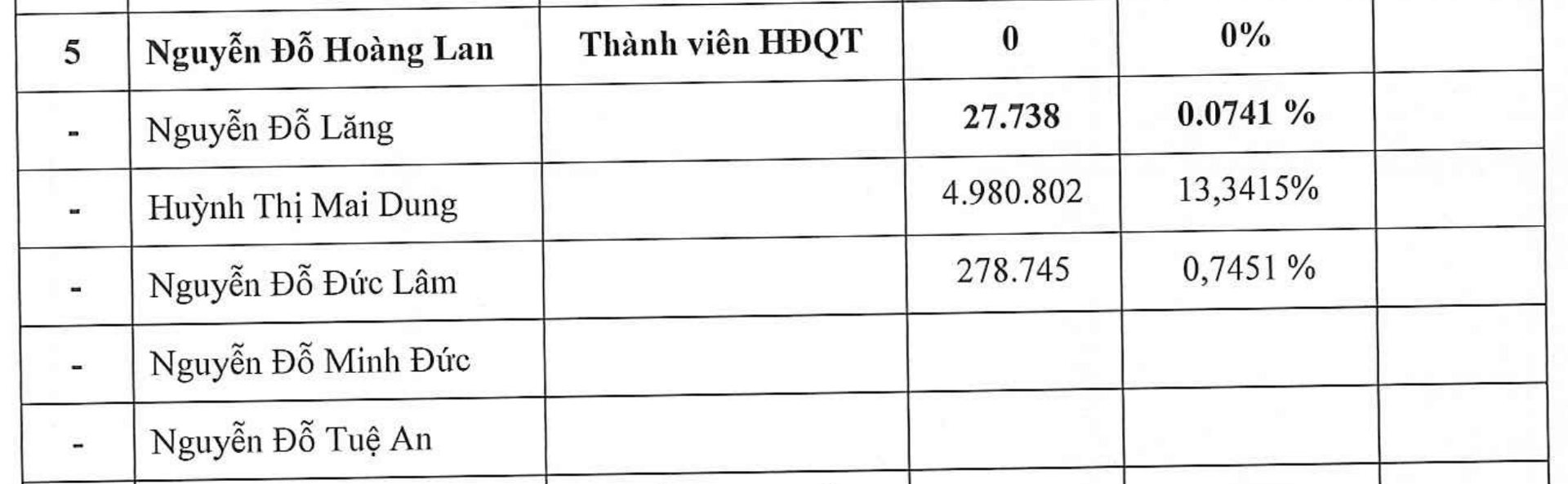 Lộ diện sau khi bị khởi tố cùng ông Nguyễn Đỗ Lăng, người phụ nữ nắm khối tài sản hơn 200 tỷ đăng ký bán 1 triệu cổ phiếu COTANA- Ảnh 2. Lộ diện sau khi bị khởi tố cùng ông Nguyễn Đỗ Lăng, người phụ nữ nắm khối tài sản hơn 200 tỷ đăng ký bán 1 triệu cổ phiếu COTANA- Ảnh 2.