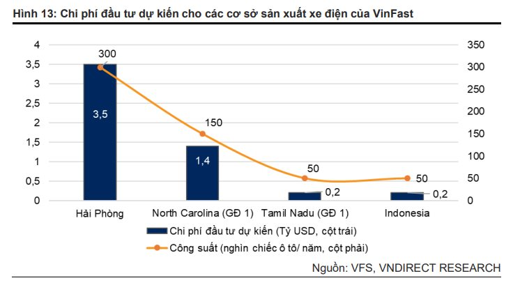 VNDIRECT: 46% người dùng xe điện tại Mỹ muốn chuyển về xe xăng, VinFast vẫn mở cả trăm đại lý, một thay đổi giúp hãng xe Việt 'bung sức'- Ảnh 5.