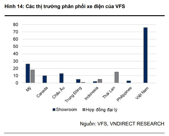 VNDIRECT: 46% người dùng xe điện tại Mỹ muốn chuyển về xe xăng, VinFast vẫn mở cả trăm đại lý, một thay đổi giúp hãng xe Việt 'bung sức'- Ảnh 6.