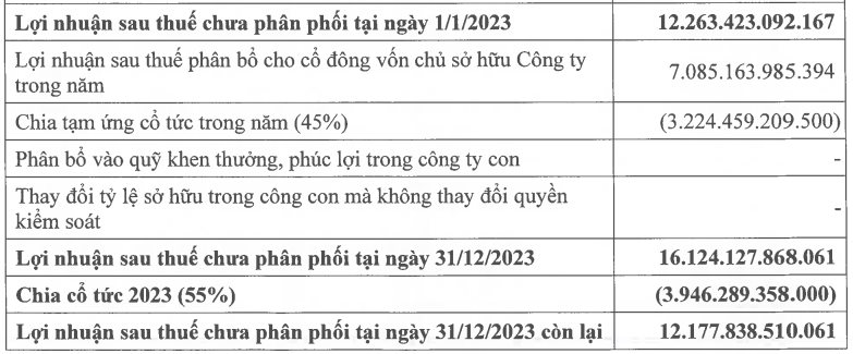 Vét hết tiền ra chia: Masan Consumer muốn trả thêm cổ tức bằng tiền tỷ lệ 168% sau khi đã chia cổ tức tỷ lệ 100%- Ảnh 2.