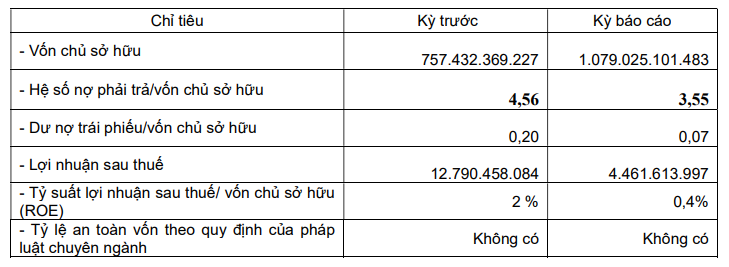 Kiến Trúc AA báo lợi nhuận giảm 65%, một năm chưa đóng bảo hiểm cho nhân viên- Ảnh 1.