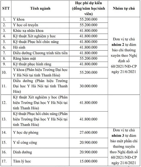 1 ngành có mức học phí cao nhất tại Đại học Y Hà Nội, chỉ tuyển 50-70 suất: Nhiều cơ hội việc làm, thu nhập tới 70 triệu/tháng- Ảnh 2. 1 ngành có mức học phí cao nhất tại Đại học Y Hà Nội, chỉ tuyển 50-70 suất: Nhiều cơ hội việc làm, thu nhập tới 70 triệu/tháng- Ảnh 2.