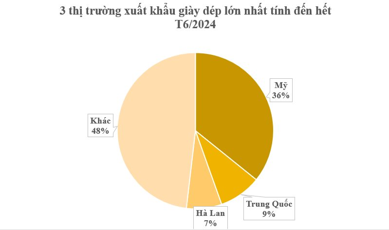 Một mặt hàng của Việt Nam từ lâu đã là á quân xuất khẩu của thế giới: Hơn 2/3 thế giới cùng chốt đơn, thu đều đặn hàng tỷ USD mỗi tháng- Ảnh 3.