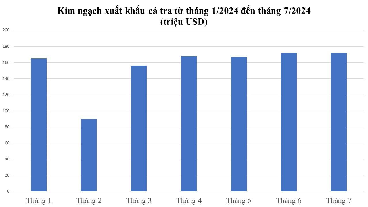 'Kho báu dưới biển' được 170 nước ưa chuộng đem về cho Việt Nam bao nhiều tiền từ đầu năm?- Ảnh 3.