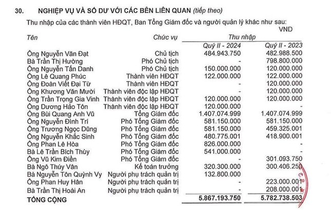 Thu nhập của lãnh đạo nhiều doanh nghiệp bất động sản tăng vọt- Ảnh 4.