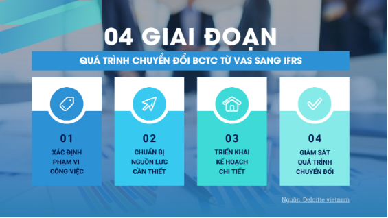 Triển khai BCTC chuẩn IFRS, doanh nghiệp Việt: Được nhiều hơn mất- Ảnh 1.