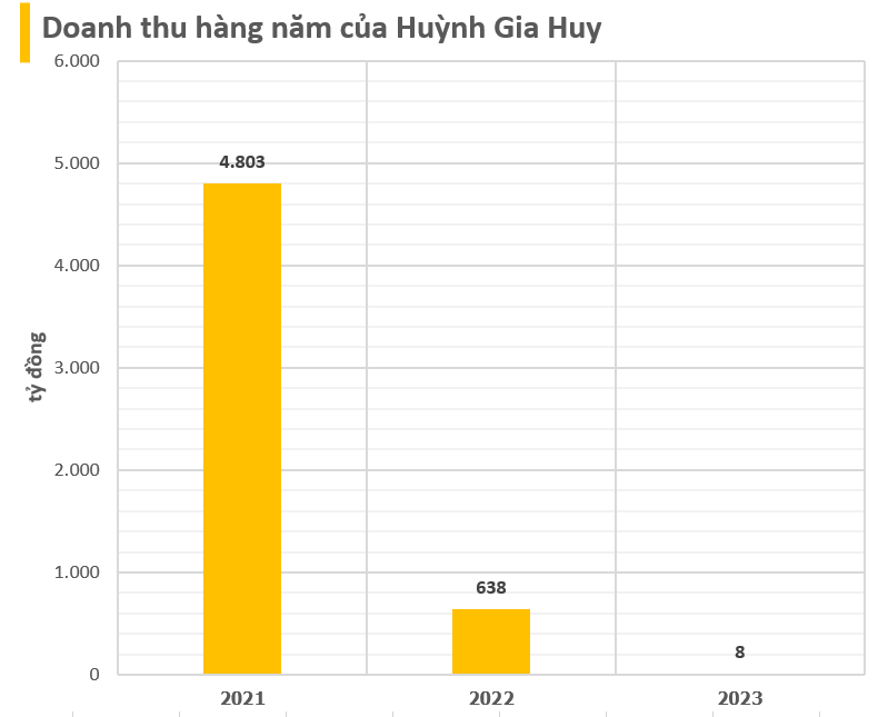 Bí ẩn DN khiến Novaland lỗ gần 800 tỷ khi thoái vốn trong quý 2/2024, gợi mở ra 'cú bắt tay' giữa ông Bùi Thành Nhơn và một công ty BĐS trên sàn chứng khoán?- Ảnh 4.