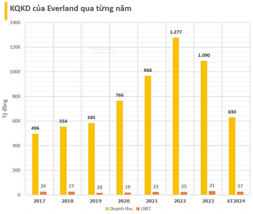 Bí ẩn DN khiến Novaland lỗ gần 800 tỷ khi thoái vốn trong quý 2/2024, gợi mở ra 'cú bắt tay' giữa ông Bùi Thành Nhơn và một công ty BĐS trên sàn chứng khoán?- Ảnh 6.