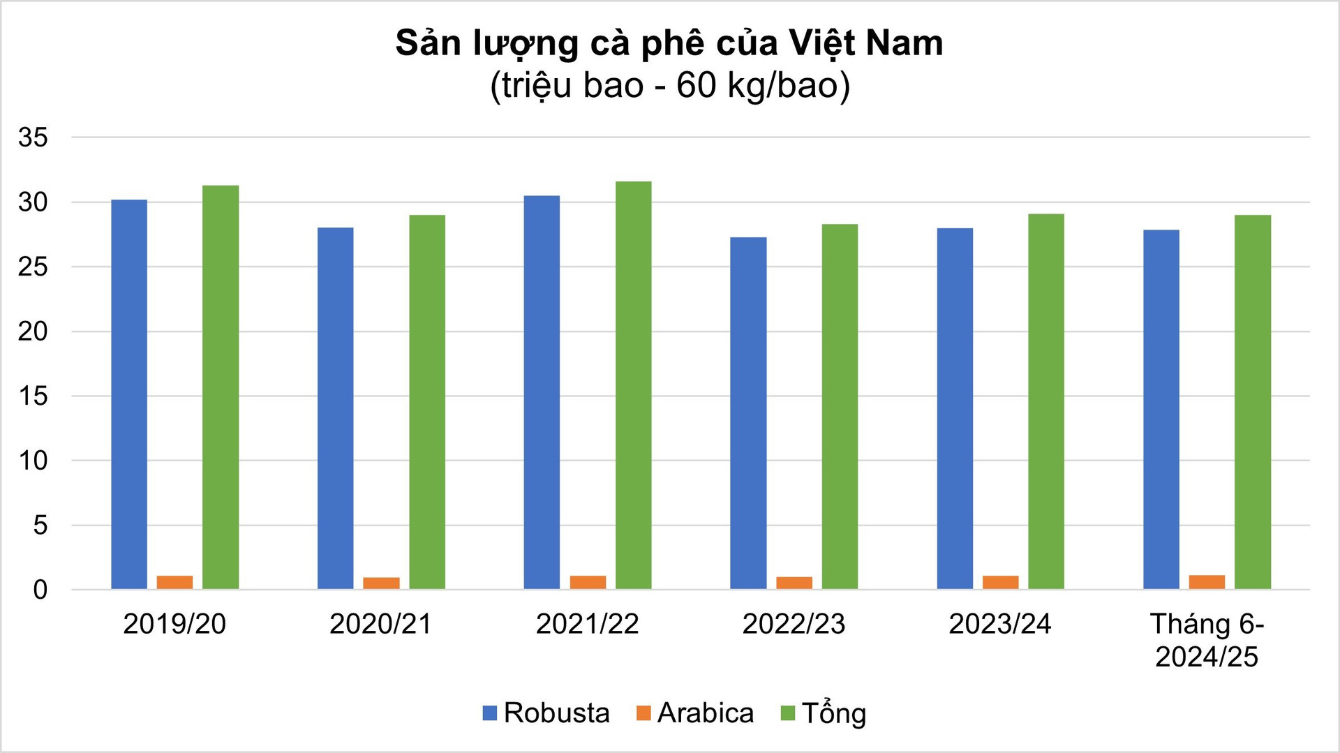 Xuất khẩu cà phê lớn thứ hai và sản xuất cà phê Robusta hàng đầu thế giới, ngành cà phê Việt đang phải chống chọi với những áp lực gì?- Ảnh 2.