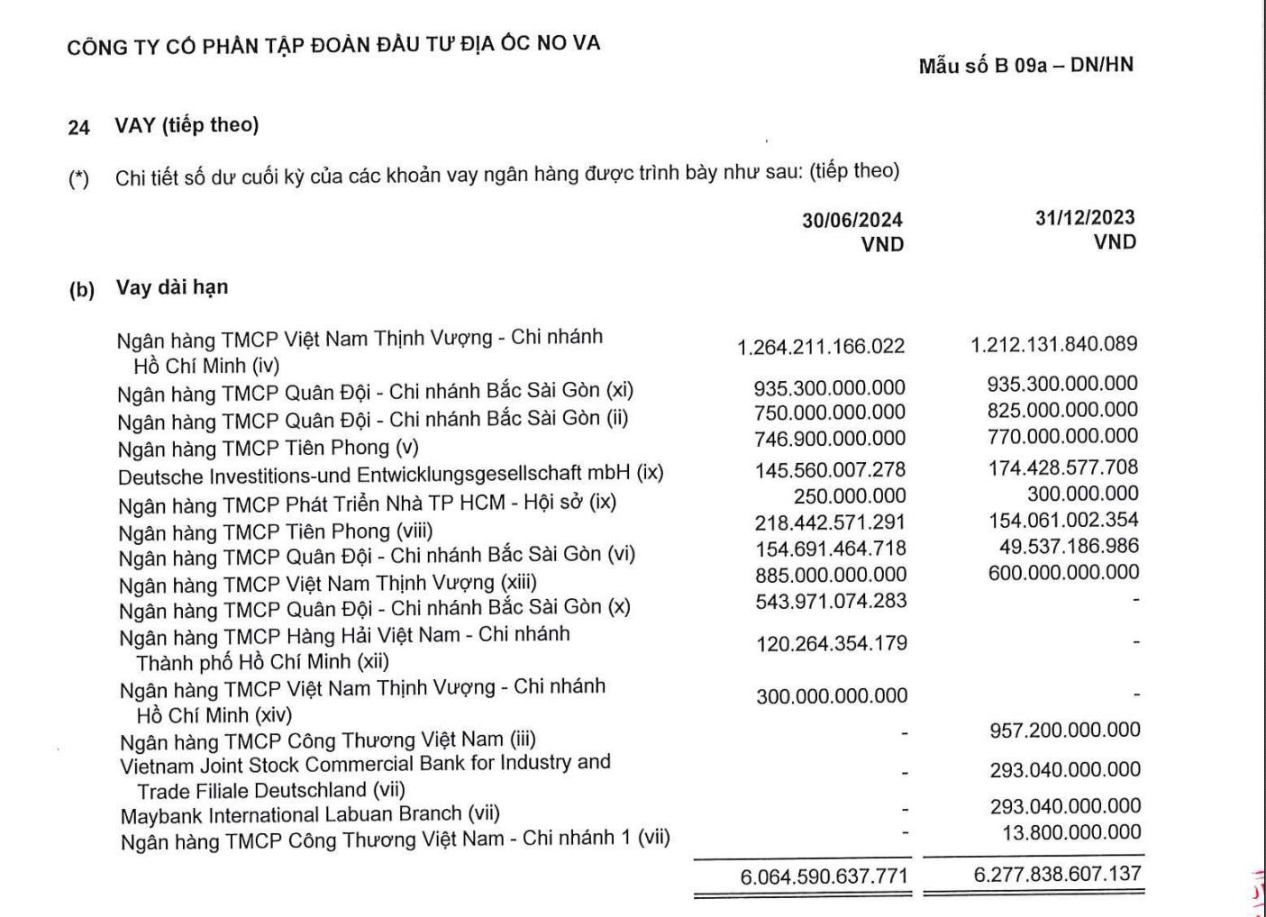 MB Bank đang cho Novaland vay bao nhiêu tiền?- Ảnh 3.