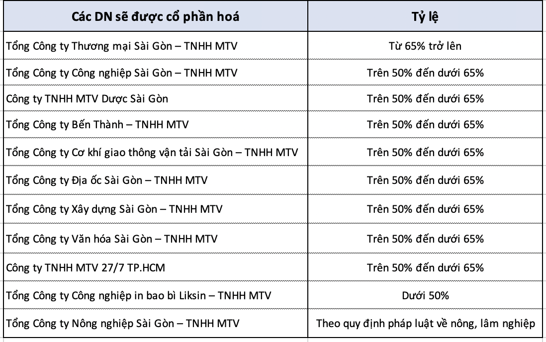 10 “con cưng” của Tp.HCM sắp được cổ phần hoá: 1 DN có trị giá cả tỷ USD, hàng loạt tên tuổi đủ các lĩnh vực từ bán lẻ, địa ốc, khách sạn, ô tô…- Ảnh 1.