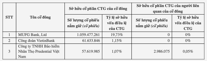 Một công ty bảo hiểm nhân thọ nắm giữ gần 58 triệu cổ phiếu VietinBank, danh mục đầu tư còn có hàng nghìn tỷ đồng cổ phiếu ACB và MB- Ảnh 2.