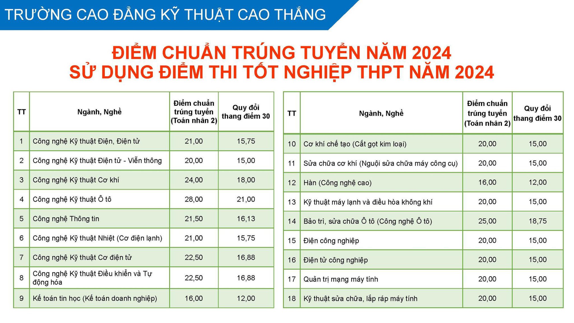 MỚI: 3 trường đại học công bố điểm chuẩn xét điểm thi tốt nghiệp THPT, 2 trường công bố điểm dự kiến- Ảnh 2. MỚI: 3 trường đại học công bố điểm chuẩn xét điểm thi tốt nghiệp THPT, 2 trường công bố điểm dự kiến- Ảnh 2.