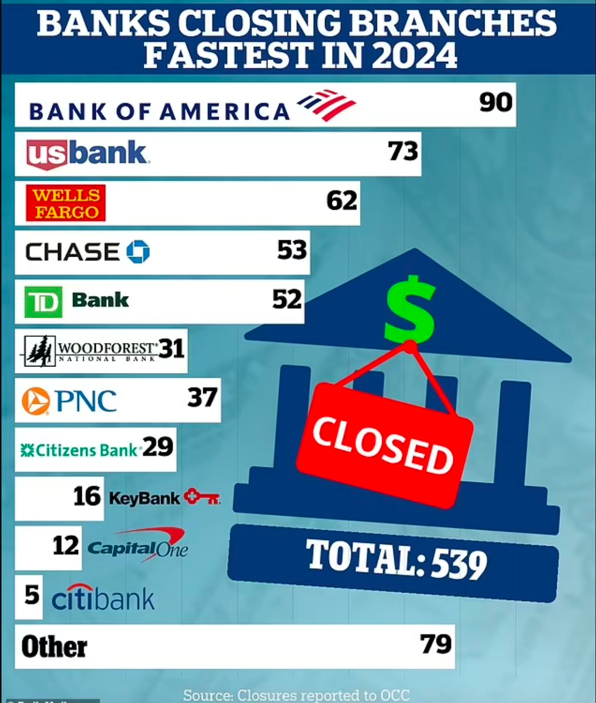 Loạt ngân hàng lớn của Mỹ đóng cửa 33 chi nhánh chỉ trong 2 tuần: Làn sóng đóng cửa đang trở thành xu hướng không thể đảo ngược- Ảnh 2.