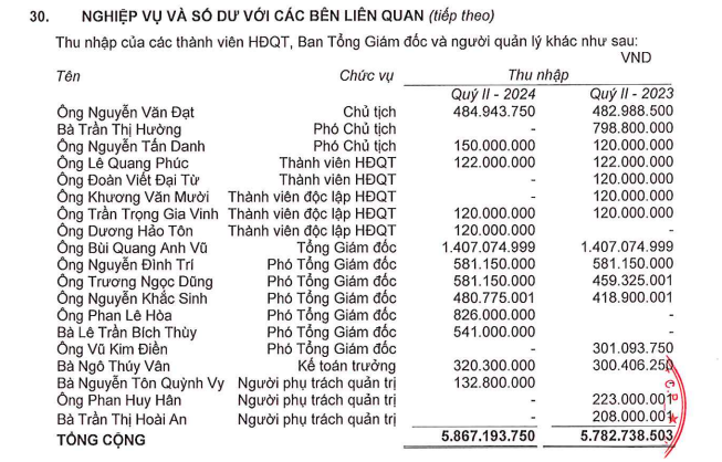 Lãnh đạo các công ty bất động sản nhận lương bao nhiêu trong nửa đầu năm 2024?- Ảnh 2.