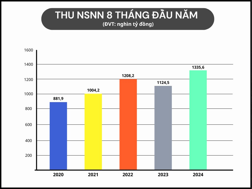 Thu ngân sách nhà nước 8 tháng vượt 1,3 triệu tỷ đồng, tăng 17,8% so với cùng kỳ năm trước- Ảnh 2.