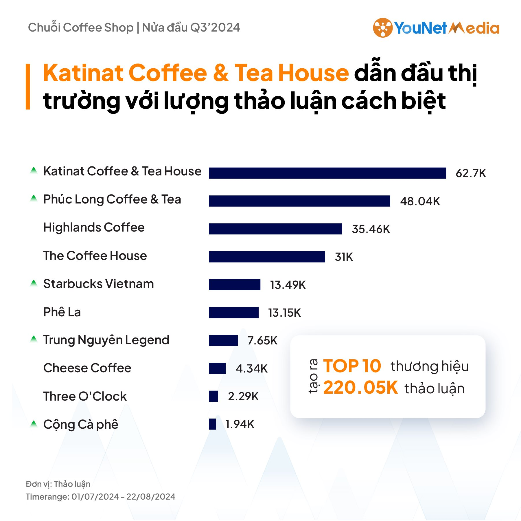 Cuộc đua mùa Trung Thu của các chuỗi cà phê: Katinat vượt mặt Highlands Coffee trở thành thương hiệu được quan tâm nhất, một chuỗi mở 24/7 bất ngờ xuất hiện trong BXH- Ảnh 2.